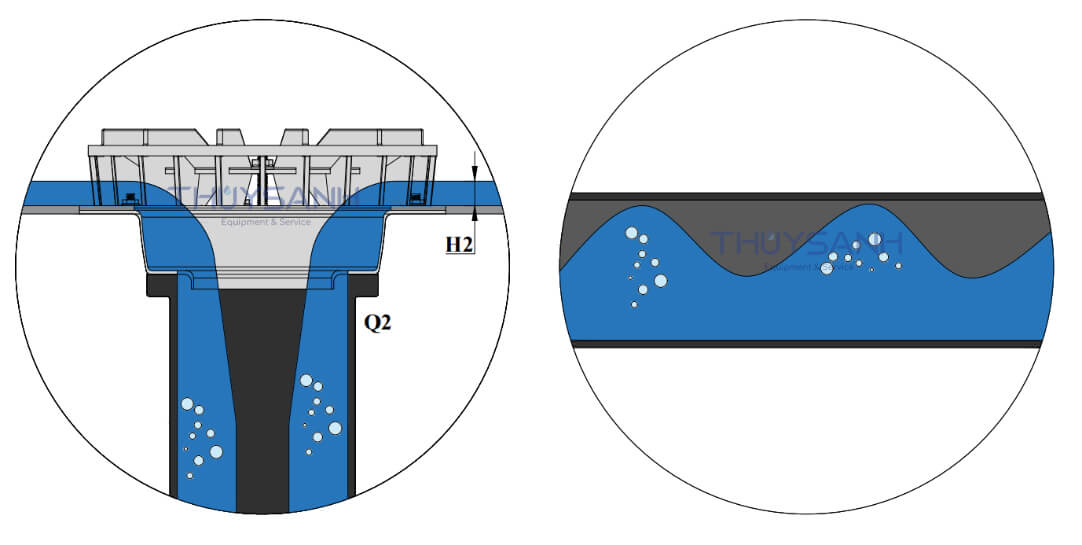 quá trình thoát nước mưa trong hệ thống siphonic - 2