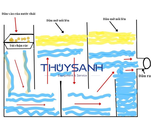 Nguyên lý dòng chảy qua các vách ngăn mỡ 